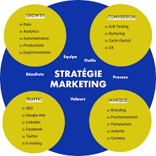 strategie marketing digital