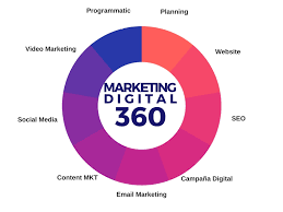 Maximisez Votre Présence en Ligne avec une Stratégie de 360 Web Marketing