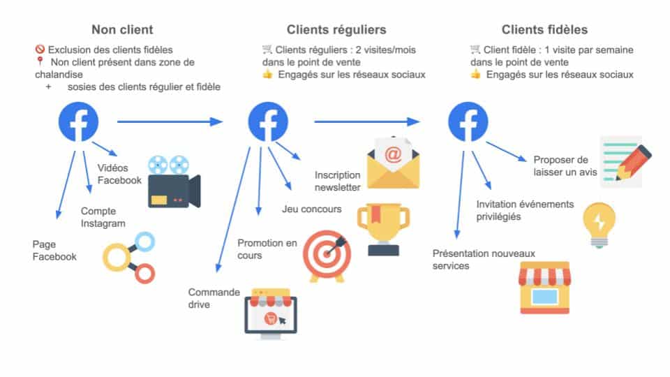 Stratégies de Marketing Digital sur les Réseaux Sociaux : Maximisez Votre Impact en Ligne