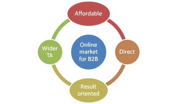 Stratégies de Marketing en Ligne B2B: Maximisez Votre Impact Professionnel