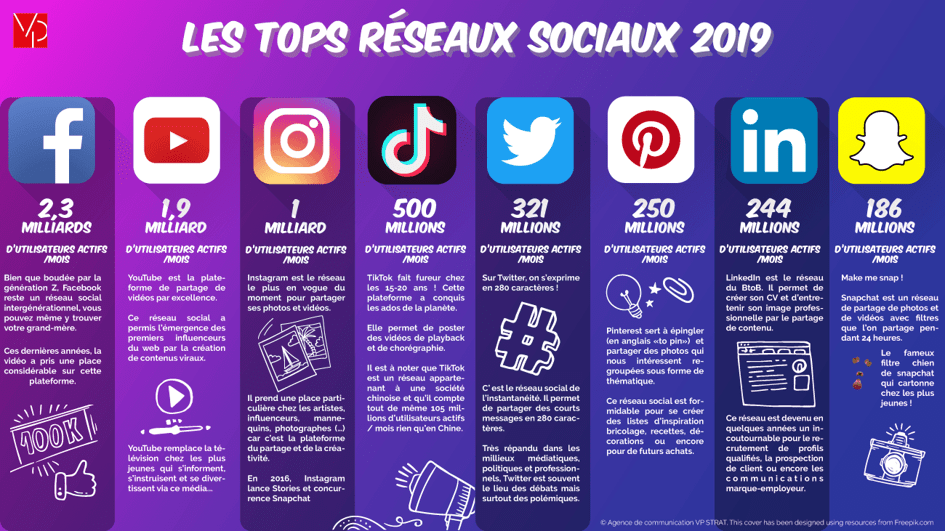 Le Guide Ultime du Web Marketing sur les Réseaux Sociaux