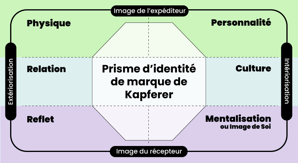 'identite de marque