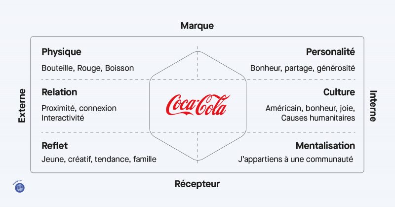 Maîtriser l&rsquo;identité de marque : clé du succès commercial