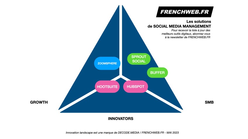 gérez et optimisez vos réseaux sociaux efficacement